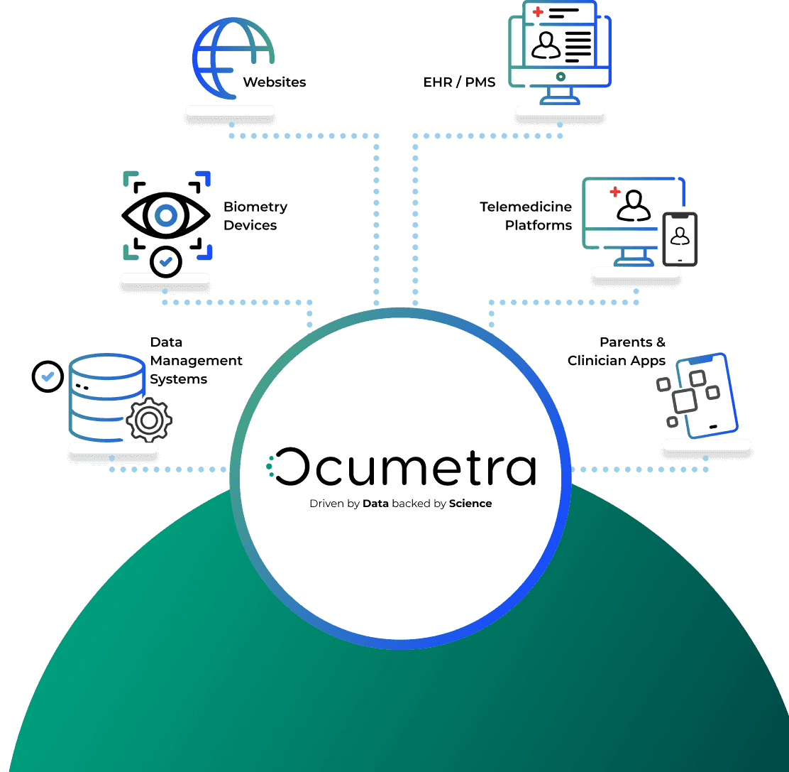 API integrations