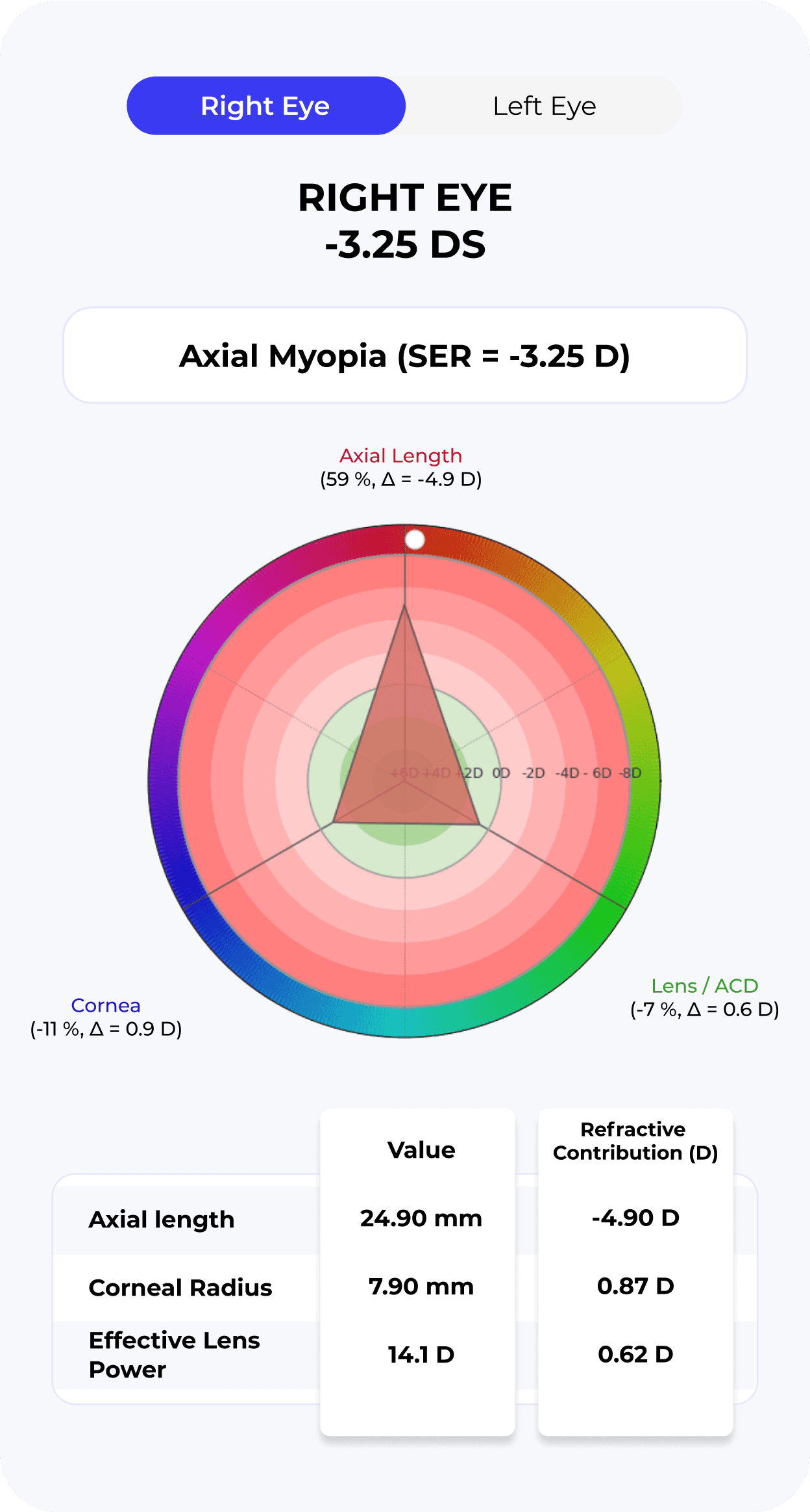 Ocular Biometric Analysis